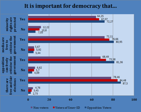 Pre demokraciu je dôležité, aby...